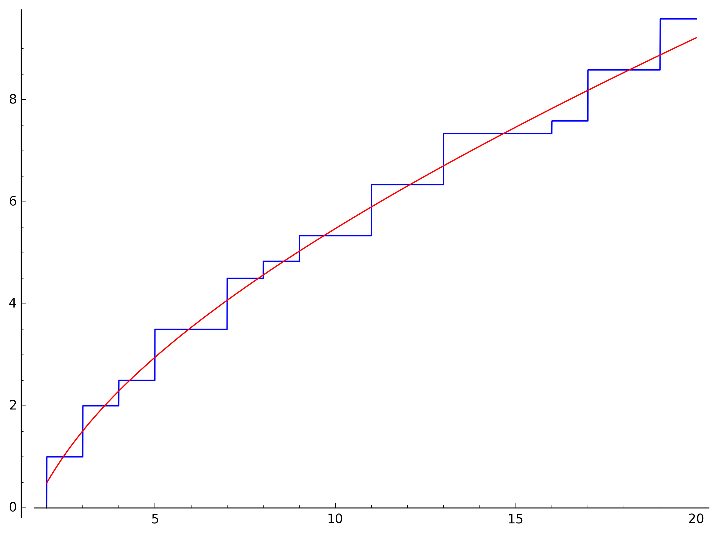 J(x) plus approximation