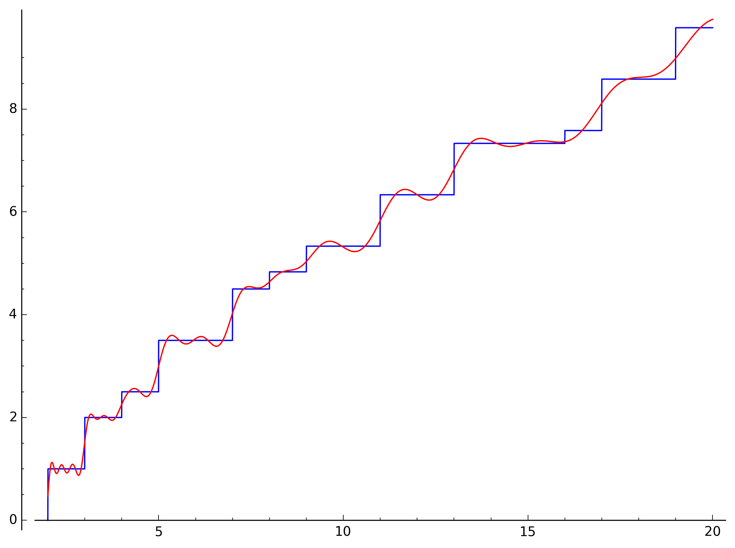 J(x) plus approximation with 10 zeros