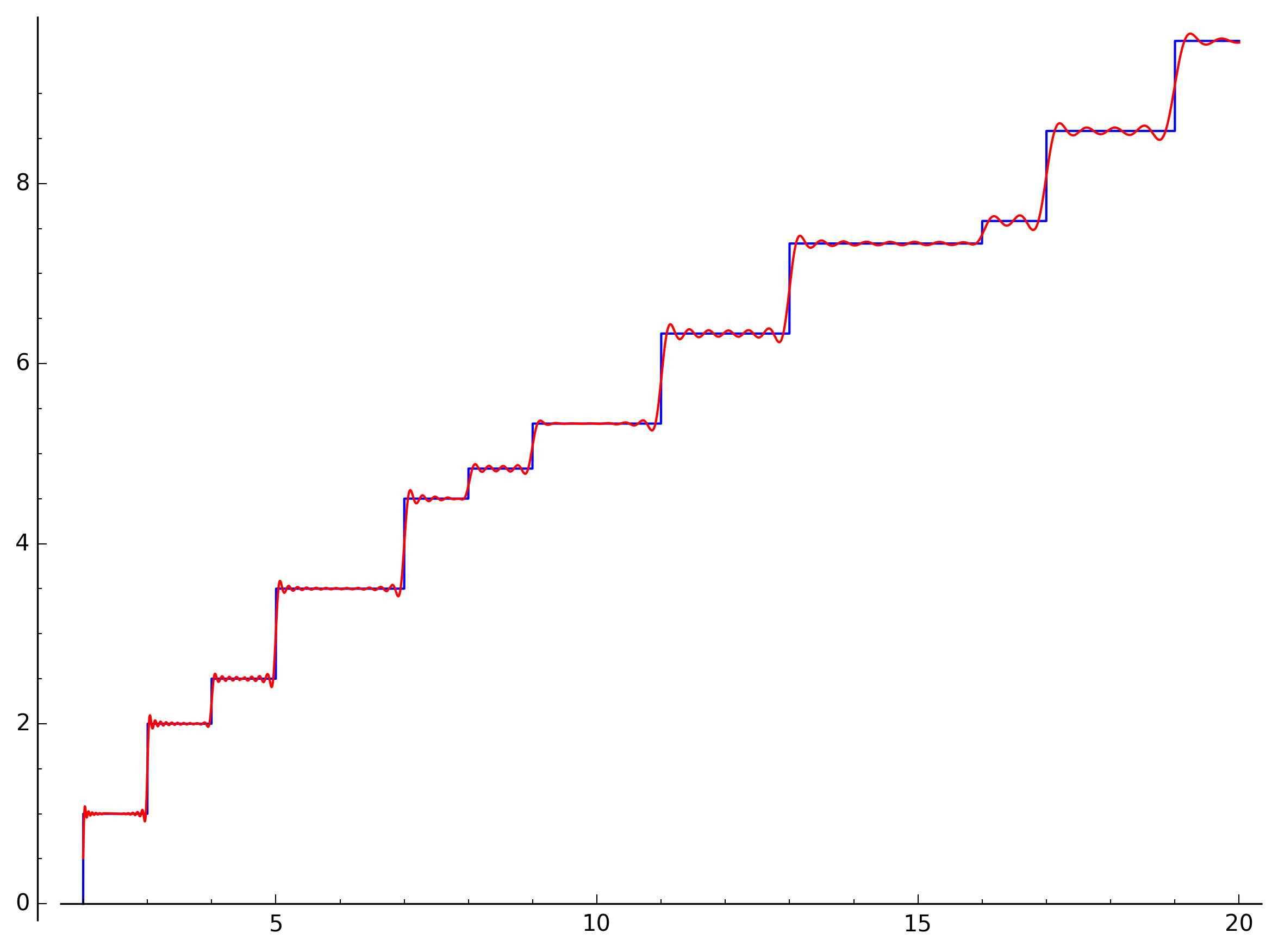 J(x) plus approximation with 100 zeros