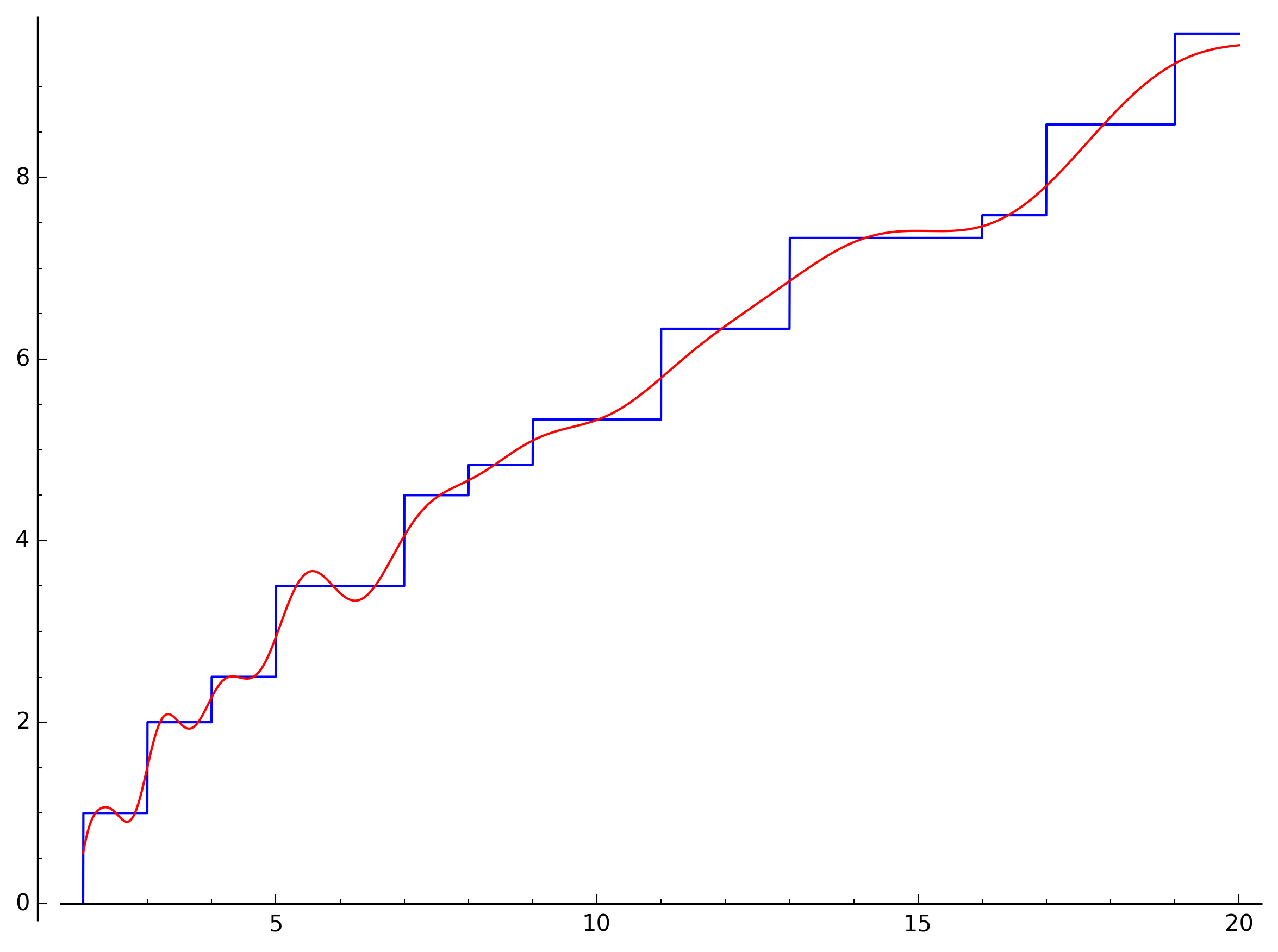 J(x) plus approximation with 3 zeros